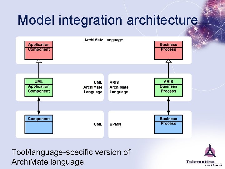 Model integration architecture Tool/language-specific version of Archi. Mate language 