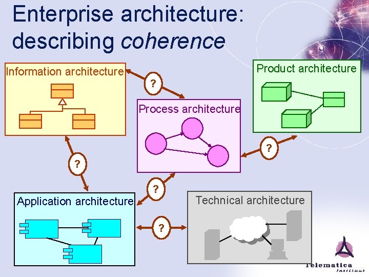 Enterprise architecture: describing coherence Product architecture Information architecture ? Process architecture ? ? Application