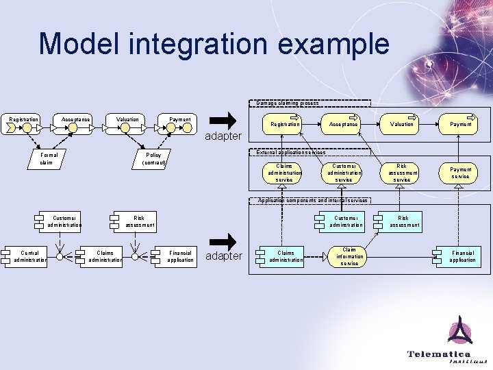 Model integration example Damage claiming process Registration Acceptance Valuation Payment Customer administration service Risk