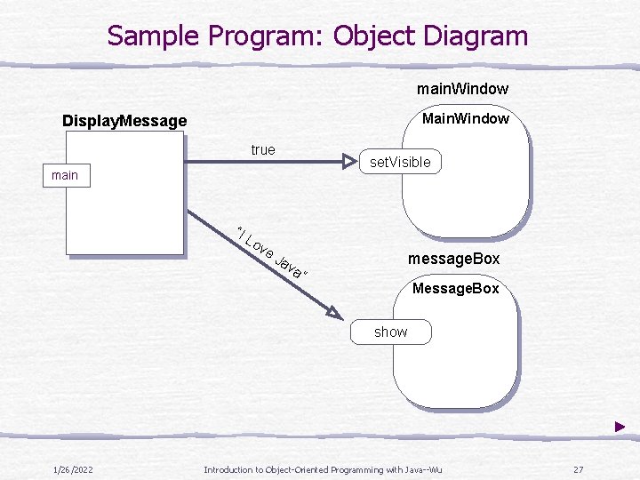 Sample Program: Object Diagram main. Window Main. Window Display. Message true set. Visible main Sample Program: Object Diagram main. Window Main. Window Display. Message true set. Visible main