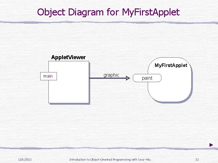 Object Diagram for My. First. Applet. Viewer My. First. Applet main 1/26/2022 graphic paint Object Diagram for My. First. Applet. Viewer My. First. Applet main 1/26/2022 graphic paint