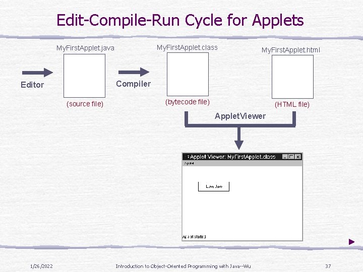 Edit-Compile-Run Cycle for Applets My. First. Applet. java My. First. Applet. class My. First. Edit-Compile-Run Cycle for Applets My. First. Applet. java My. First. Applet. class My. First.