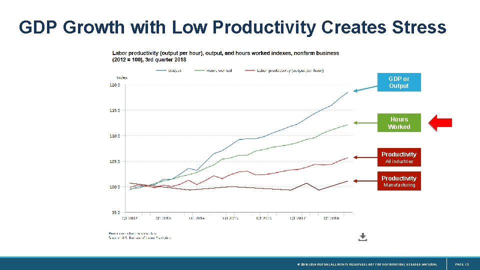 GDP Growth with Low Productivity Creates Stress GDP or Output Hours Worked Productivity All