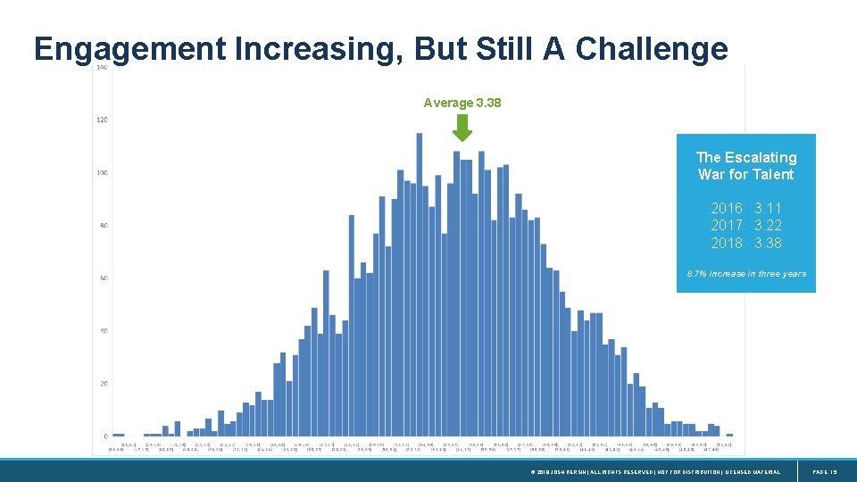 Engagement Increasing, But Still A Challenge Average 3. 38 The Escalating War for Talent