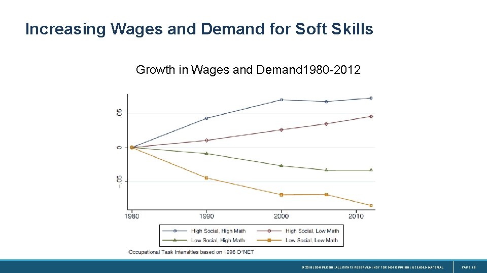 Increasing Wages and Demand for Soft Skills Growth in Wages and Demand 1980 -2012
