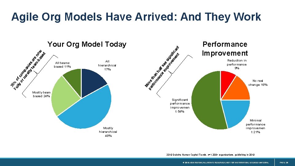 Agile Org Models Have Arrived: And They Work All teams based 11% All hierarchical