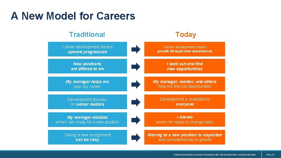 A New Model for Careers Traditional Today Career development means upward progression Career development