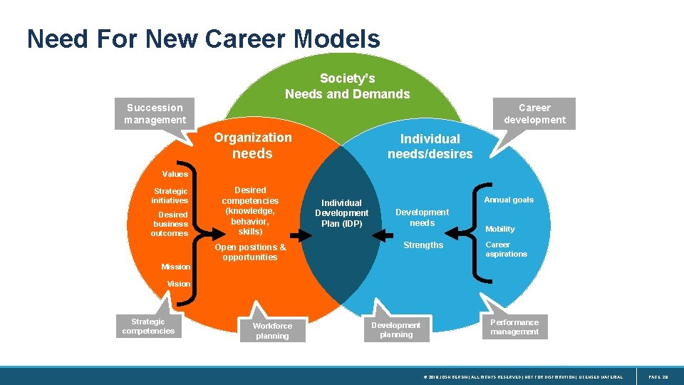 Need For New Career Models Society’s Needs and Demands Succession management Career development Organization