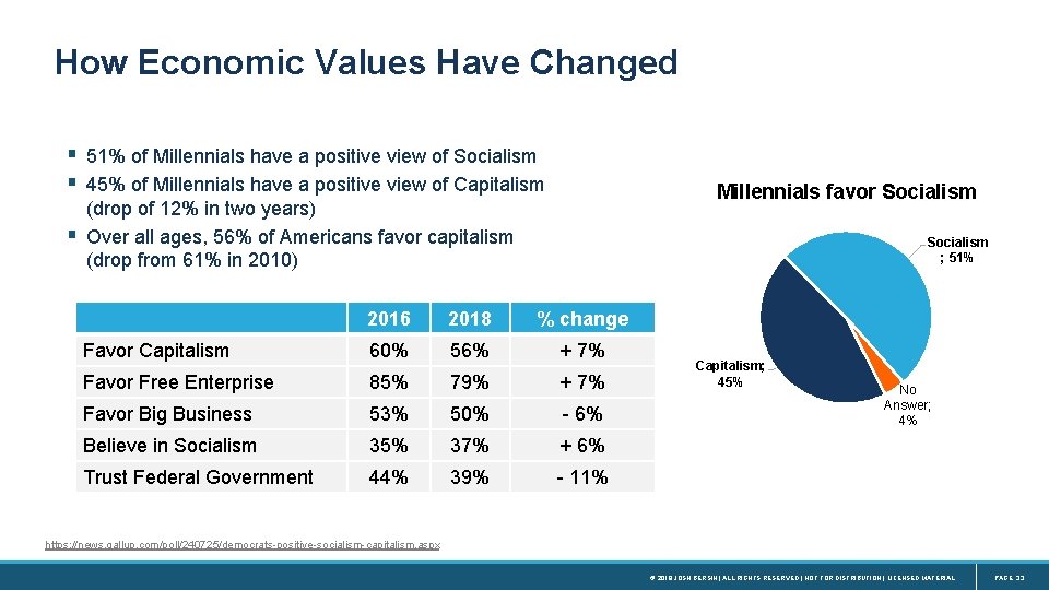 How Economic Values Have Changed § 51% of Millennials have a positive view of