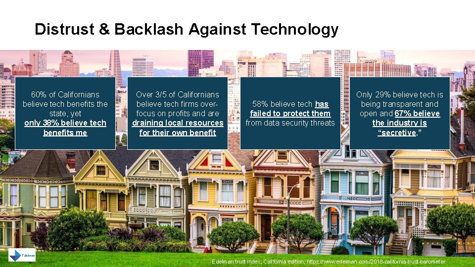 Distrust & Backlash Against Technology 60% of Californians believe tech benefits the state, yet