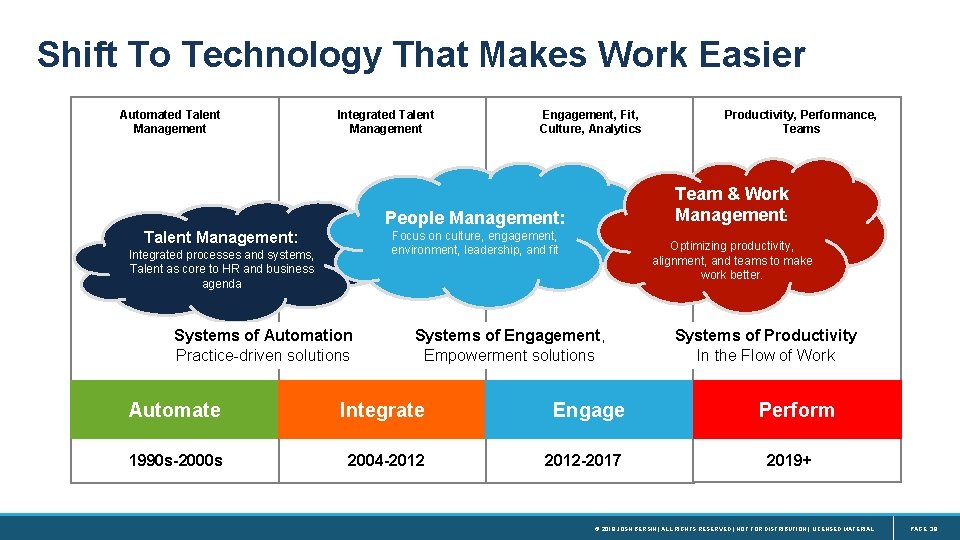 Shift To Technology That Makes Work Easier Automated Talent Management Integrated Talent Management Engagement,