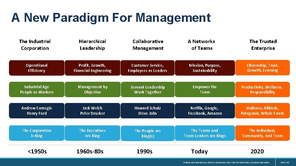 A New Paradigm For Management The Industrial Corporation Collaborative Management Operational Efficiency Profit, Growth,