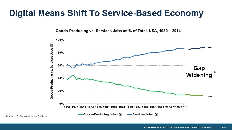 Digital Means Shift To Service-Based Economy Gap Widening Source: U. S. Bureau of Labor