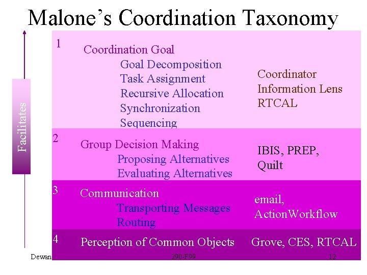 Malone’s Coordination Taxonomy Facilitates 1 Dewan Coordination Goal Decomposition Task Assignment Recursive Allocation Synchronization