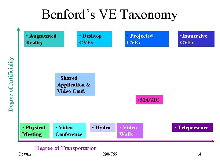 Benford’s VE Taxonomy Degree of Artificiality • Augmented Reality • Desktop CVEs • Projected