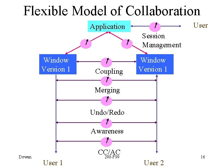 Flexible Model of Collaboration User Application Session Management Window Version 1 Coupling Window Version