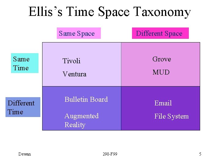 Ellis’s Time Space Taxonomy Same Space Same Time Different Time Dewan Different Space Tivoli