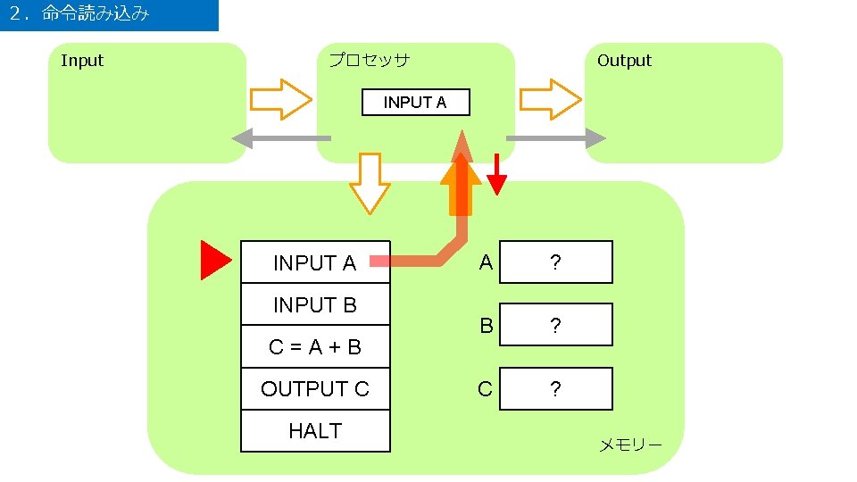 ２．命令読み込み Input プロセッサ Output INPUT A INPUT B C=A+B OUTPUT C HALT A ?