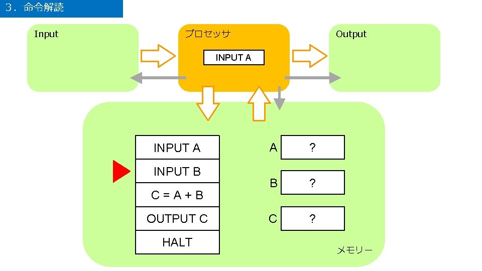 ３．命令解読 Input プロセッサ Output INPUT A INPUT B C=A+B OUTPUT C HALT A ?