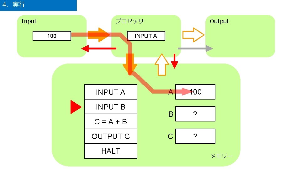 4．実行 Input プロセッサ 100 Output INPUT A INPUT B C=A+B OUTPUT C HALT A