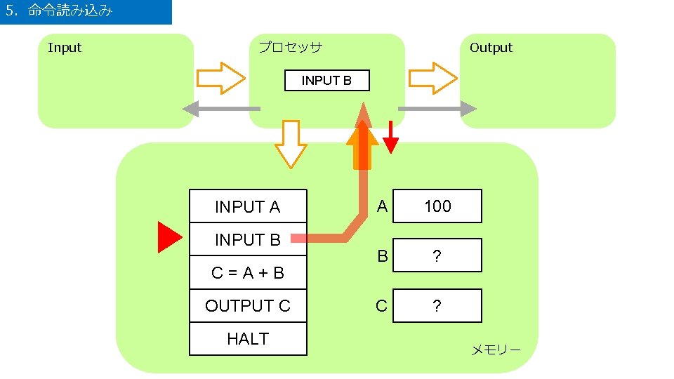 5．命令読み込み Input プロセッサ Output INPUT B INPUT A INPUT B C=A+B OUTPUT C HALT