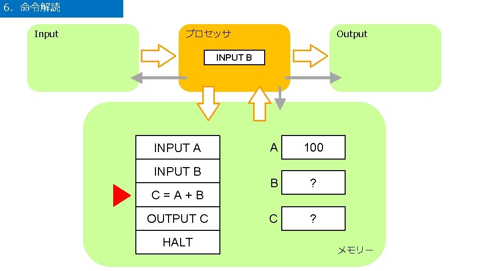 6．命令解読 Input プロセッサ Output INPUT B INPUT A INPUT B C=A+B OUTPUT C HALT