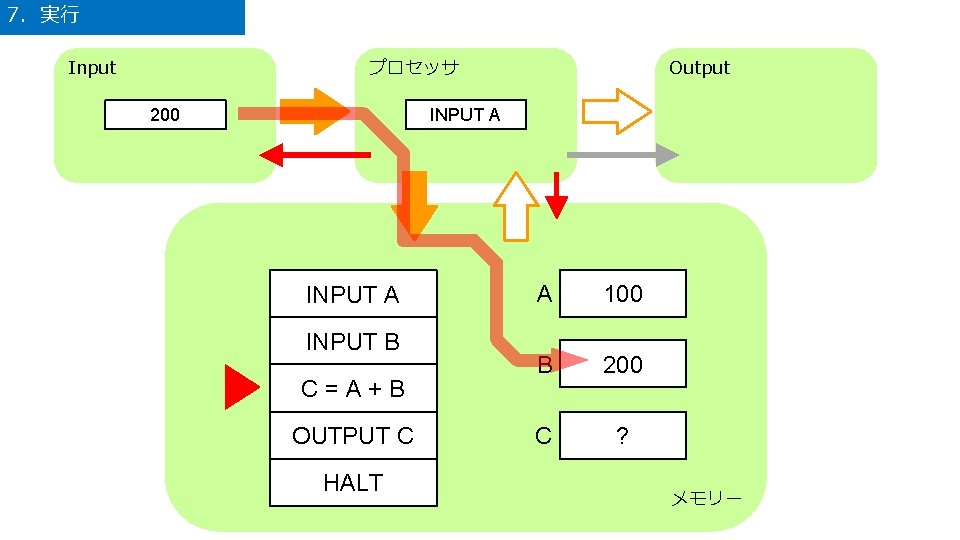 7．実行 Input プロセッサ 200 Output INPUT A INPUT B C=A+B OUTPUT C HALT A
