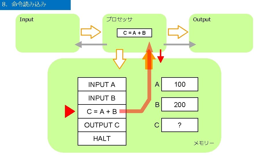 8．命令読み込み Input プロセッサ Output C=A+B INPUT A INPUT B C=A+B OUTPUT C HALT A