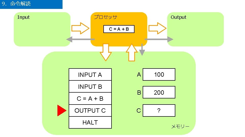 9．命令解読 Input プロセッサ Output C=A+B INPUT A INPUT B C=A+B OUTPUT C HALT A
