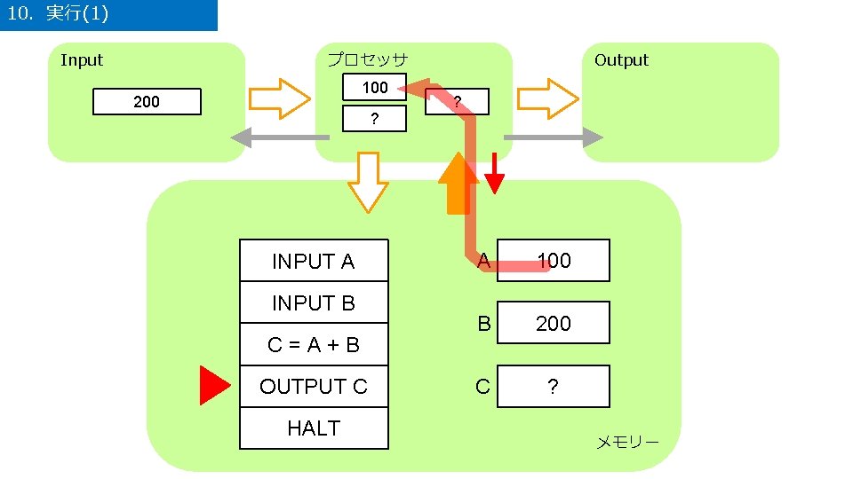 10．実行(1) Input プロセッサ 100 200 ? INPUT A INPUT B C=A+B OUTPUT C HALT