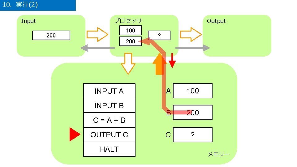 10．実行(2) Input プロセッサ 100 200 INPUT A INPUT B C=A+B OUTPUT C HALT Output