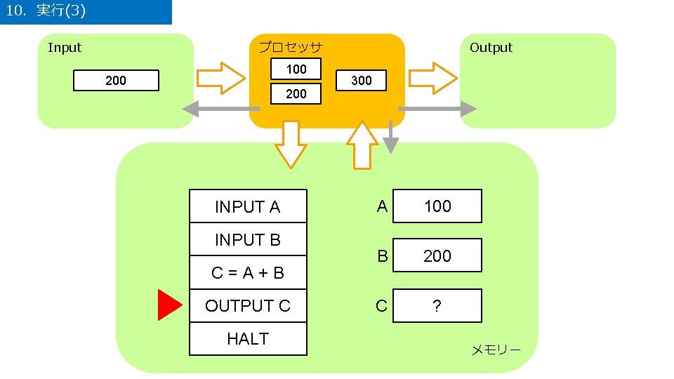 10．実行(3) Input プロセッサ 100 200 INPUT A INPUT B C=A+B OUTPUT C HALT Output