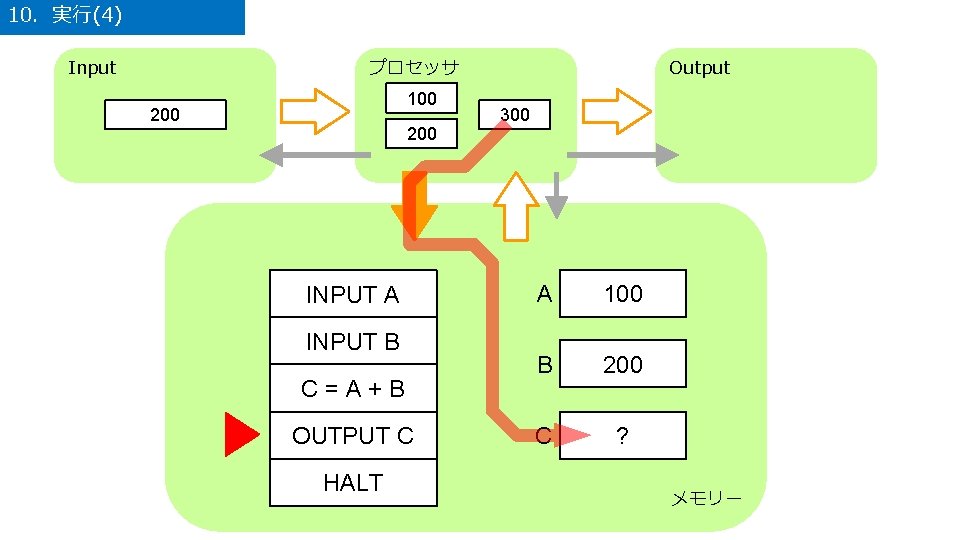 10．実行(4) Input プロセッサ 100 200 INPUT A INPUT B C=A+B OUTPUT C HALT Output