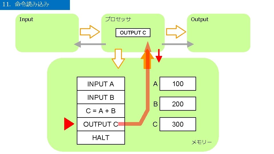 11．命令読み込み Input プロセッサ Output OUTPUT C INPUT A INPUT B C=A+B OUTPUT C HALT