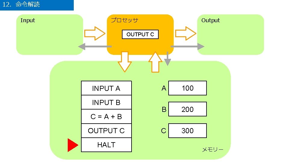 12．命令解読 Input プロセッサ Output OUTPUT C INPUT A INPUT B C=A+B OUTPUT C HALT