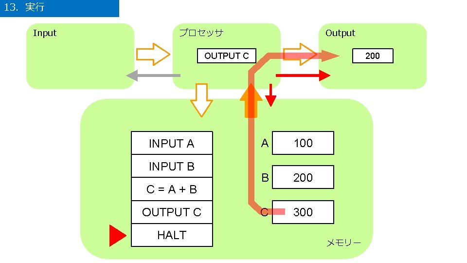 13．実行 Input プロセッサ Output OUTPUT C INPUT A INPUT B C=A+B OUTPUT C HALT