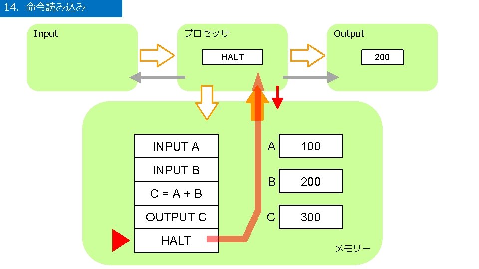 14．命令読み込み Input プロセッサ Output HALT INPUT A INPUT B C=A+B OUTPUT C HALT 200