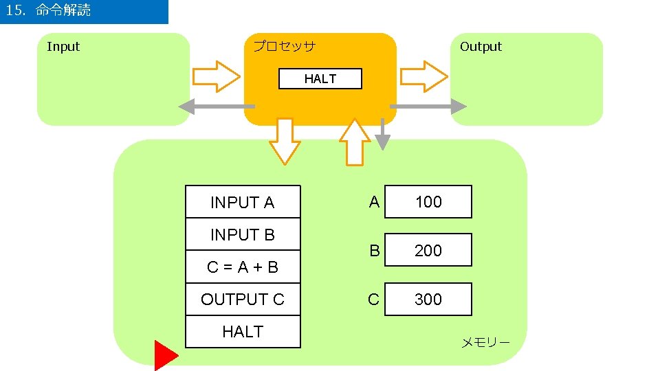 15．命令解読 Input プロセッサ Output HALT INPUT A INPUT B C=A+B OUTPUT C HALT A