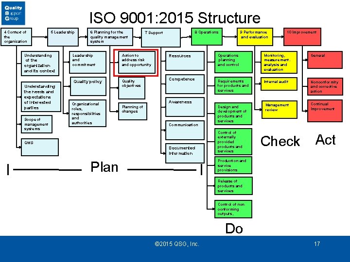 ISO 9001: 2015 Structure 4 Context of the organization 5 Leadership Understanding of the