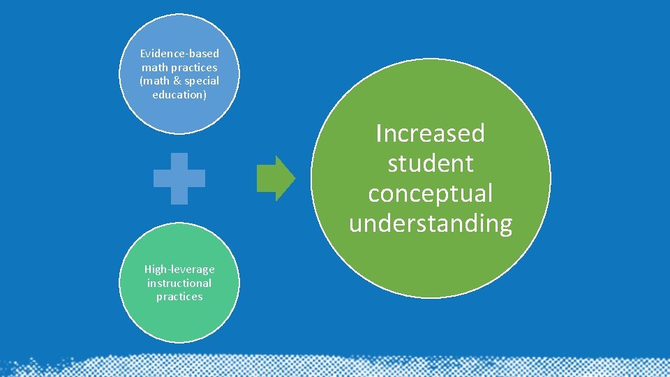 Evidence-based math practices (math & special education) Increased student conceptual understanding High-leverage instructional practices