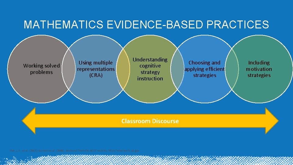 MATHEMATICS EVIDENCE-BASED PRACTICES Working solved problems Using multiple representations (CRA) Understanding cognitive strategy instruction