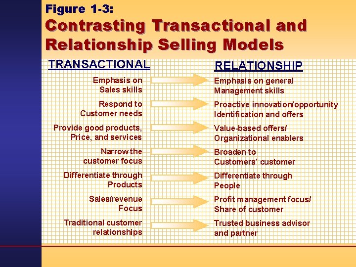 Figure 1 -3: Contrasting Transactional and Relationship Selling Models TRANSACTIONAL Emphasis on Sales skills