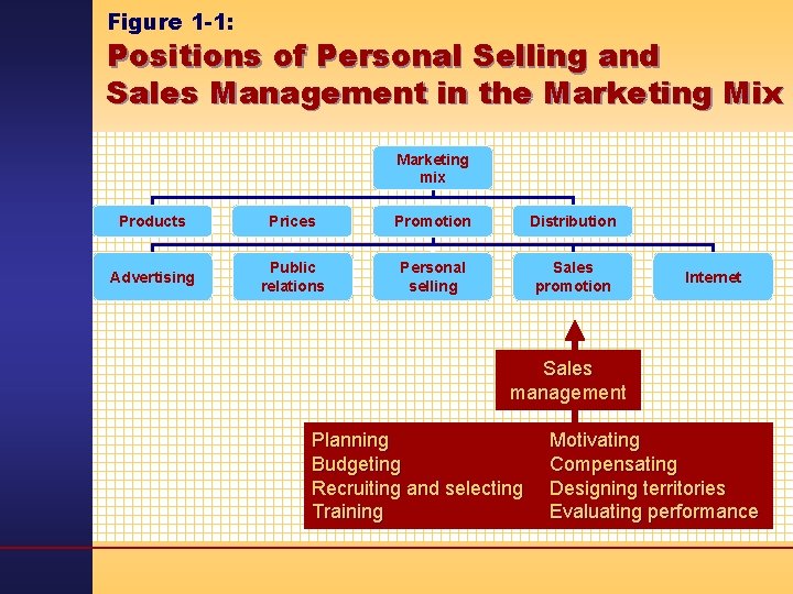 Figure 1 -1: Positions of Personal Selling and Sales Management in the Marketing Mix