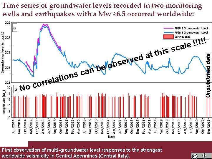 Time series of groundwater levels recorded in two monitoring wells and earthquakes with a