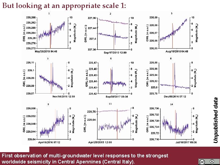 Unpublished data But looking at an appropriate scale 1: First observation of multi-groundwater level