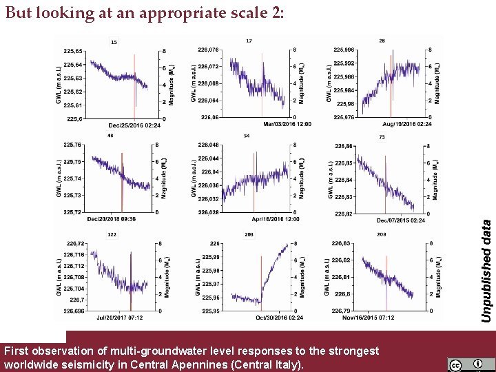 Unpublished data But looking at an appropriate scale 2: First observation of multi-groundwater level