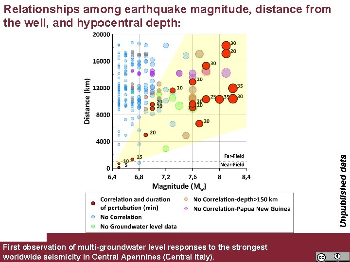 Unpublished data Relationships among earthquake magnitude, distance from the well, and hypocentral depth: First