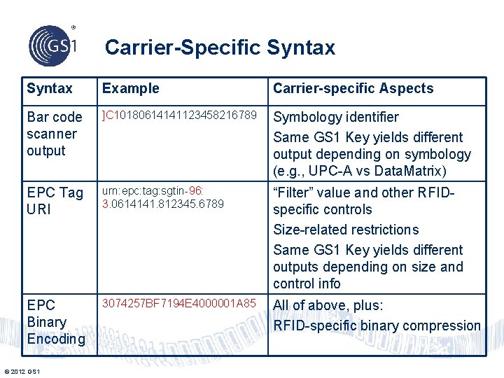 Carrier-Specific Syntax Example Carrier-specific Aspects Bar code scanner output ]C 10180614141123458216789 Symbology identifier Same