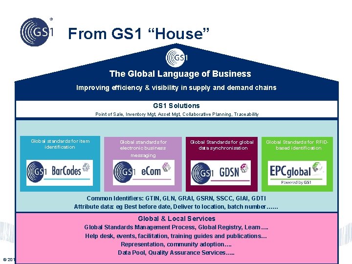 From GS 1 “House” The Global Language of Business Improving efficiency & visibility in