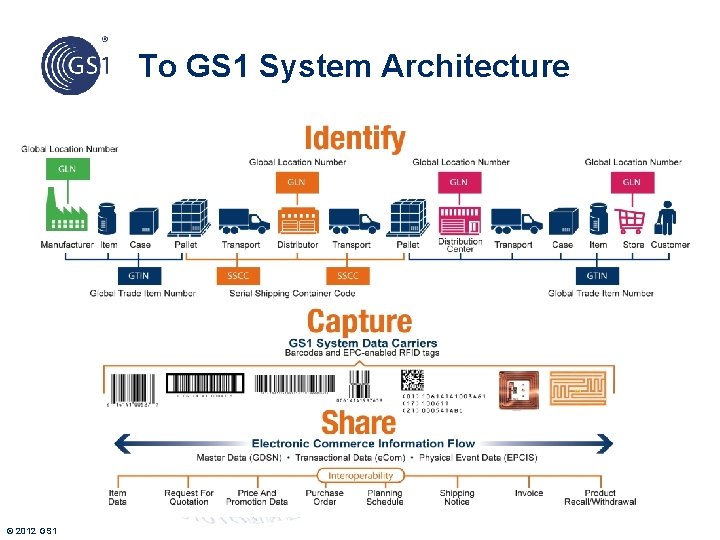 To GS 1 System Architecture © 2012 GS 1 